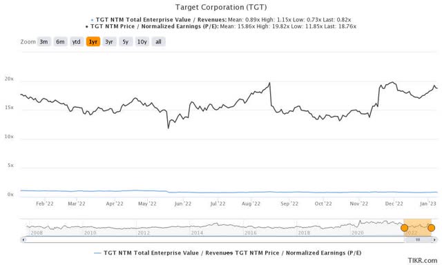 Target (TGT) Stock: Macroeconomic Outlook Remains Dim