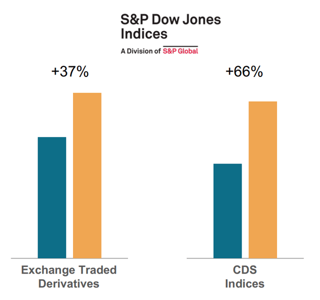 S&P Indices