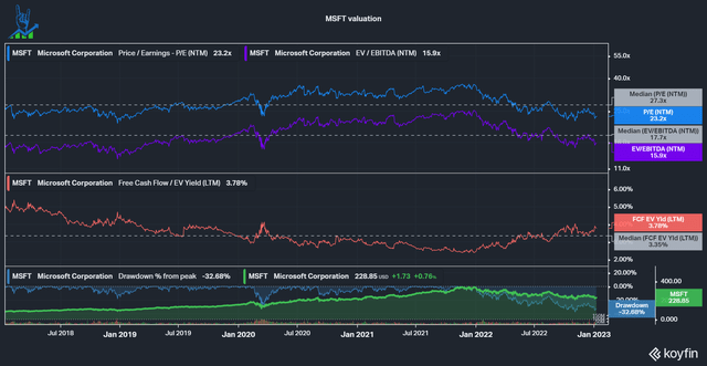 MSFT historic multiples