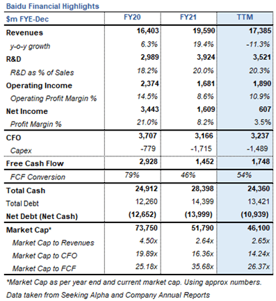 Baidu Financial Highlights