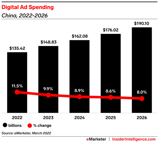 China Digital Ad Spending