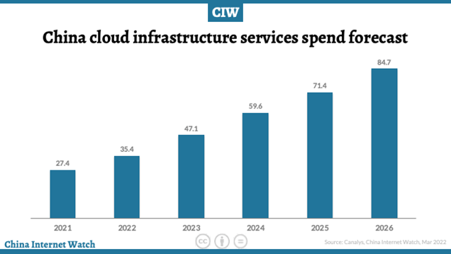 China Cloud Market Forcast