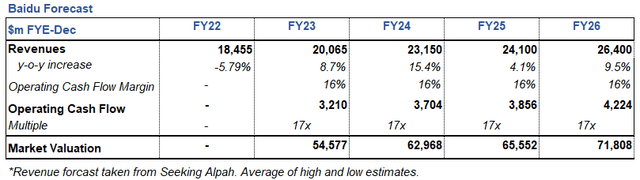 Baidu Forecast