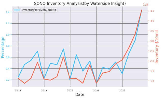 Sonos Inventory Analysis