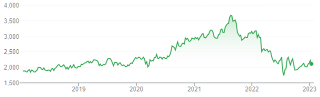 Admiral Share Price (Last 5 Years)