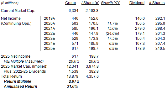 Admiral Earnings & Valuation (2019-21)