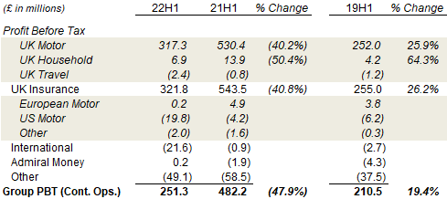 Admiral Profit Before Tax by Segment (H1 2022 vs. Prior Years)