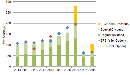 Admiral EPS and Dividend Per Share (Since 2014)