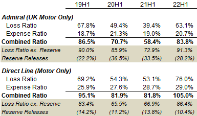 U.K. Motor Underwriting Ratios - Admiral vs. Direct Line