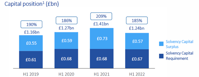 Admiral Solvency Capital Ratios (H1 2022 vs. Prior Years)