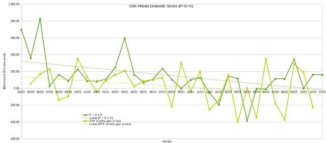 US Sectoral Balances and SPX 2022-12