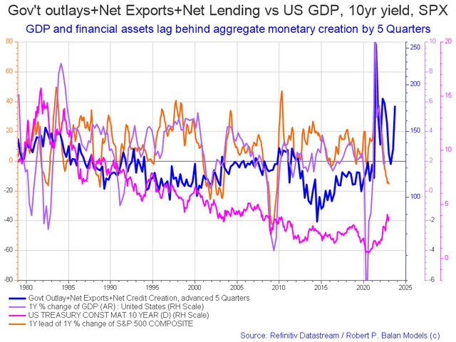 US Sectoral balances change rates 2022-12