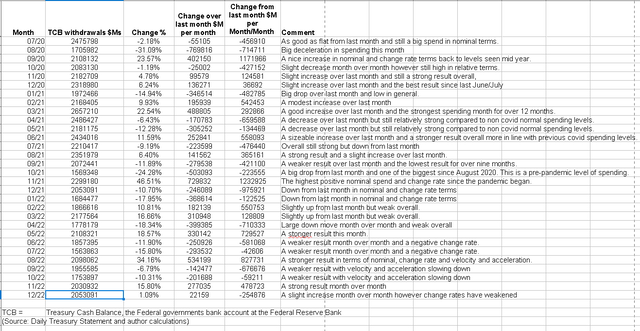 US Federal Government Outlays to December 2022
