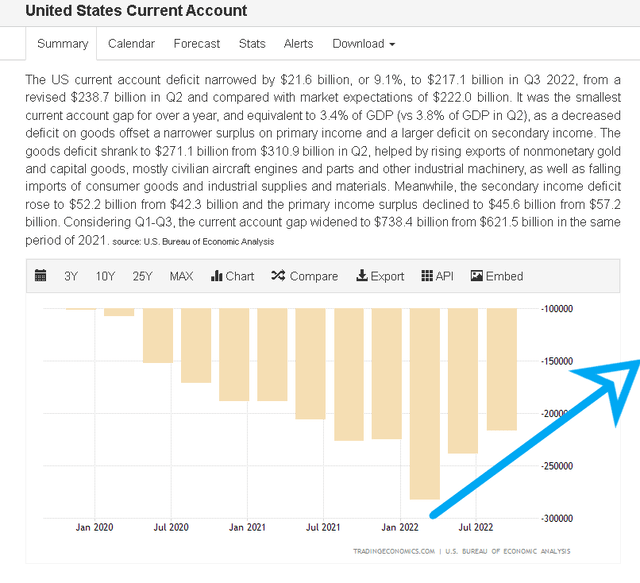US current account 2022-12