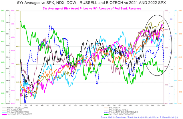 US 5year index averages