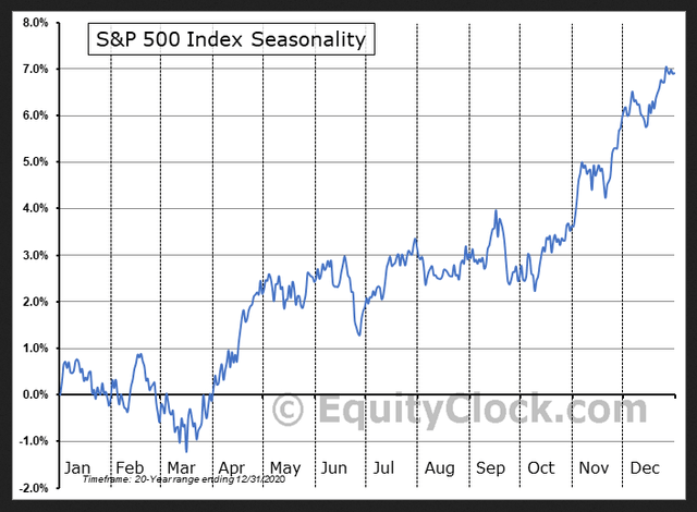 SP500 20 year averages