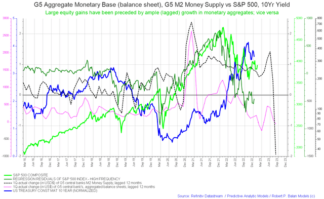 G5 M2 money aggregates