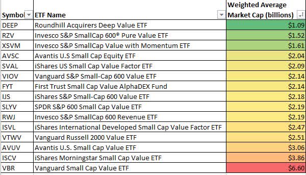 Weighted Average Market Cap of stocks in smallcap value ETFs