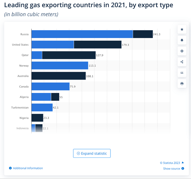 Leading exports by country- Russia and the U.S,