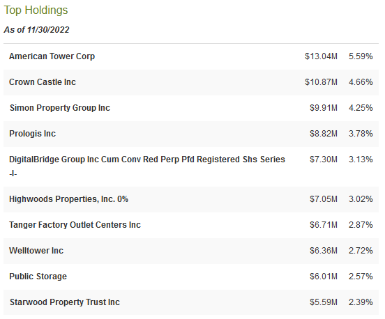 NRO Top Ten Holdings