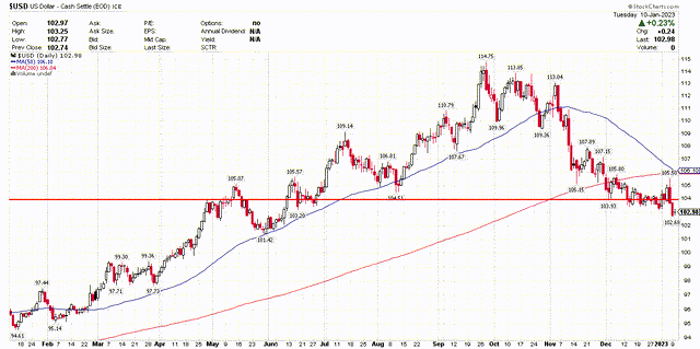 US dollar