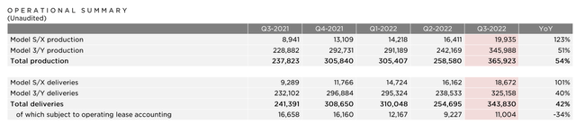 Tesla unit deliveries Q3, 2022