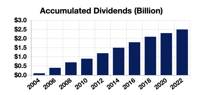 cumulative dividends paid since inception
