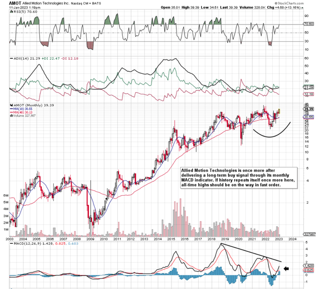 AMOT Long-Term Technicals