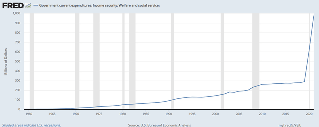 Government Welfare and Social Services Expenditures