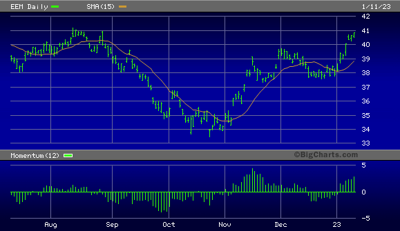 iShares MSCI Emerging Markets ETF