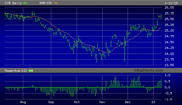 WisdomTree Chinese Yuan Strategy Fun