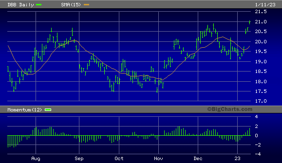 Invesco DB Base Metals Fund