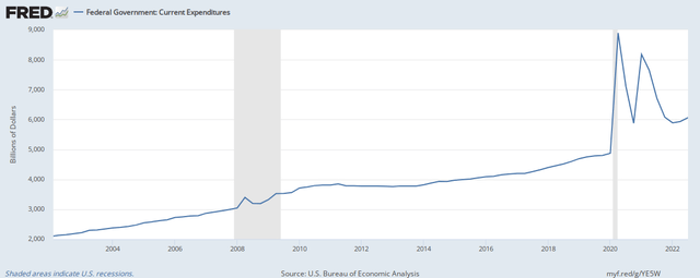 Federal Government Current Expenditures