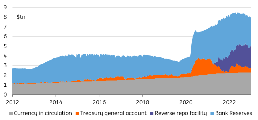 Currency in circulation, Treasury general account, reverse repo facility, bank reserves - from 2012 to 2022, in trillions of dollars