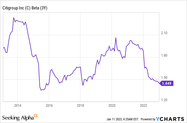 Citigroup Beta 3 years