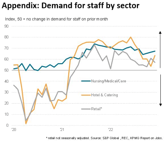 Demand for staff by sector