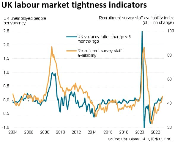 UK labor market tightness indicators