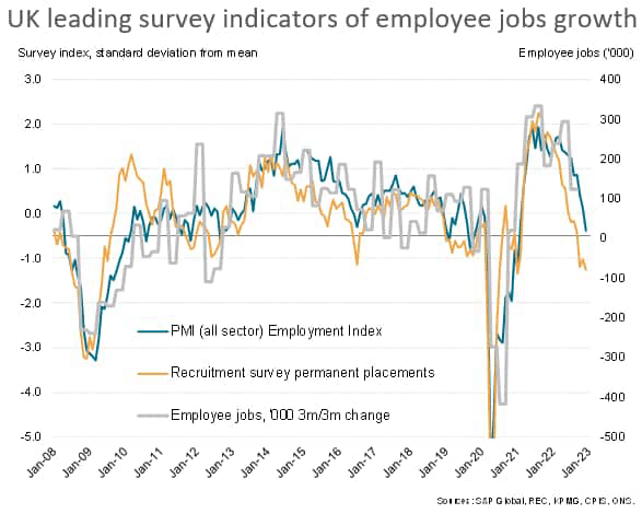 UK leading survey indicators of employee jobs growth