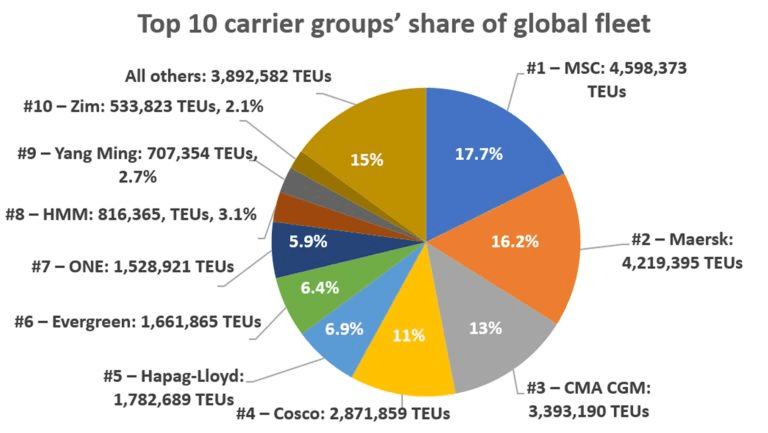 Top 10 carrier groups' share of global fleet