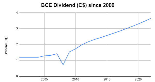 BCE Dividend Growth