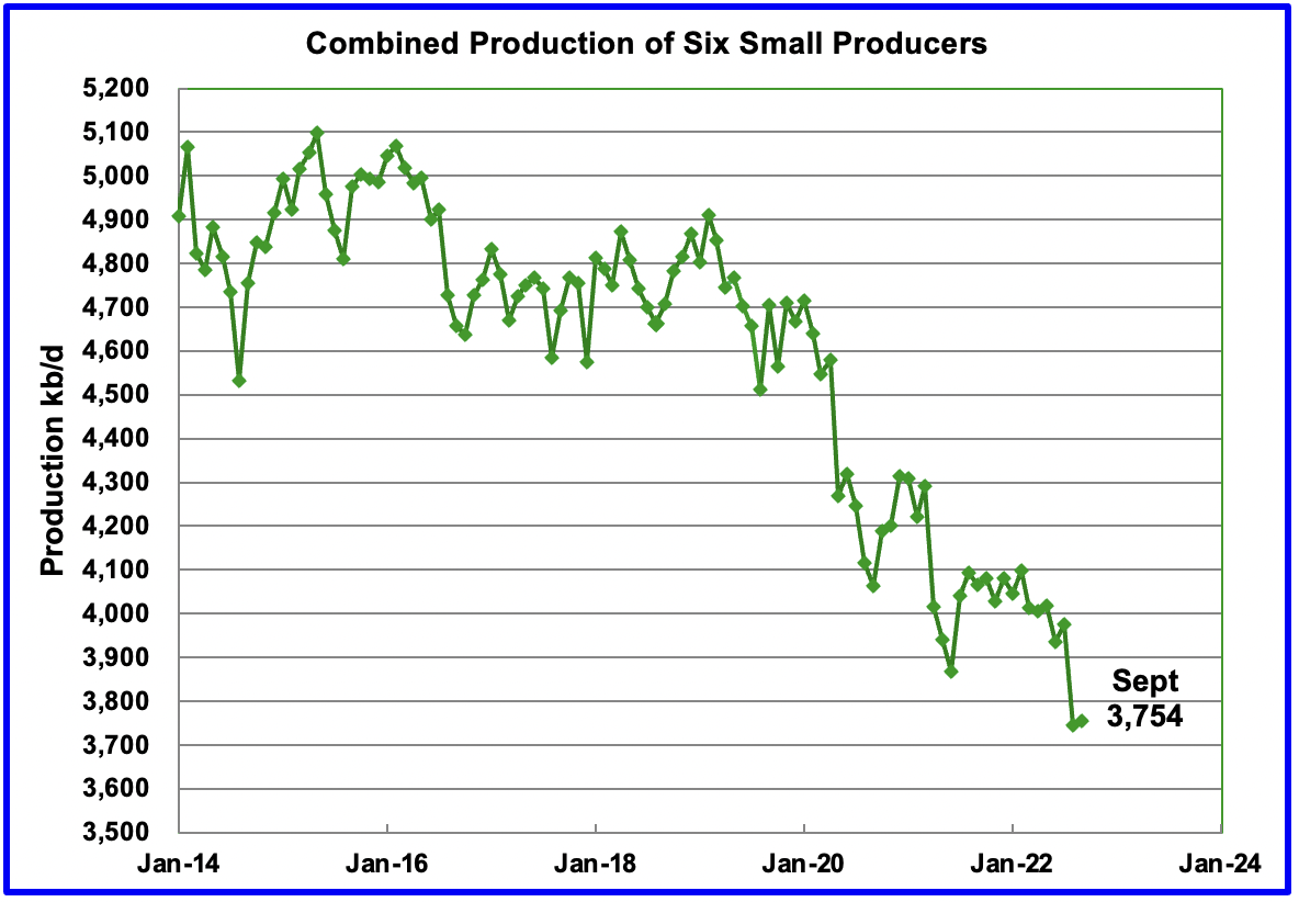 Combined oil production of 6 small producers