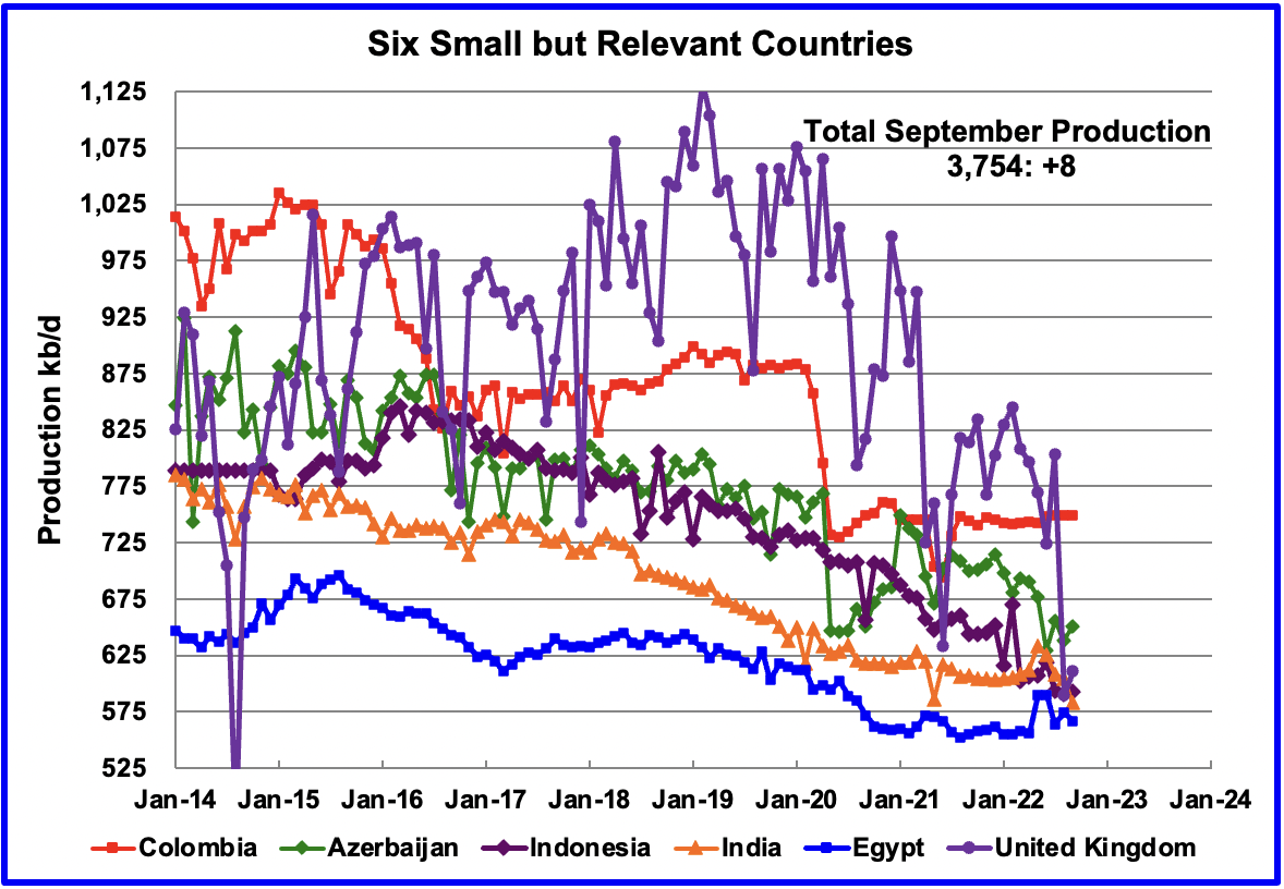 Oil production - 6 small but relevant countries