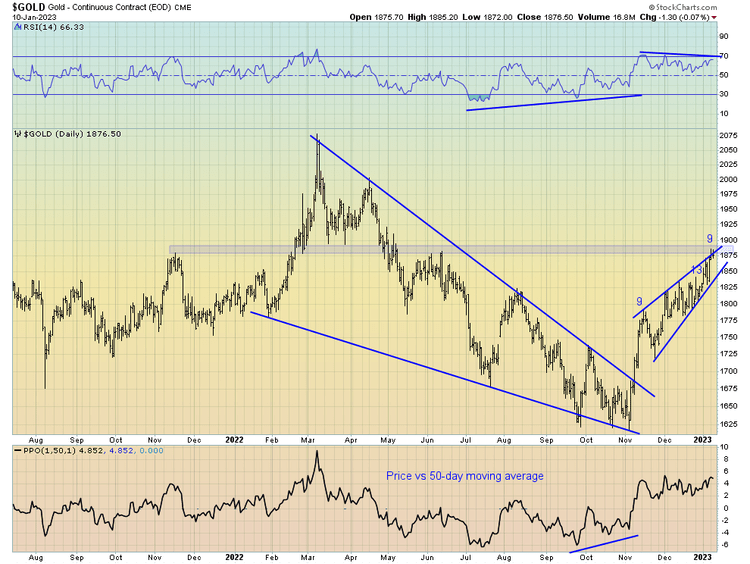 Time For Gold Bulls To Take Profits?