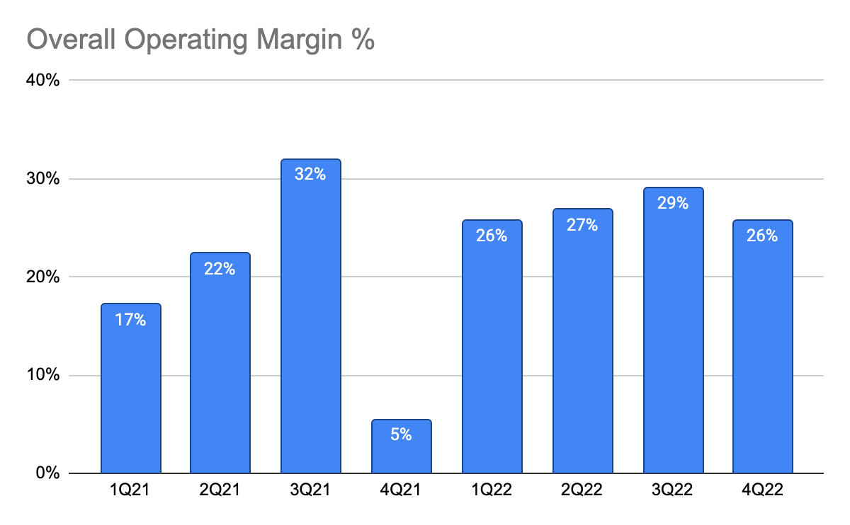 RICK Overall Operating Margin