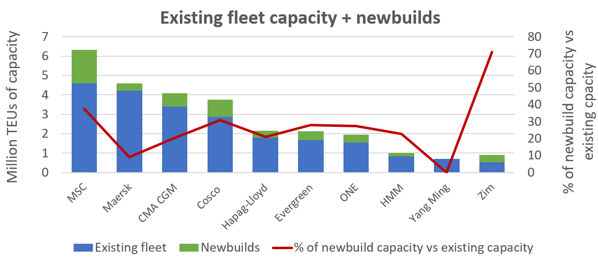 Existing fleet capacity + newbuilds