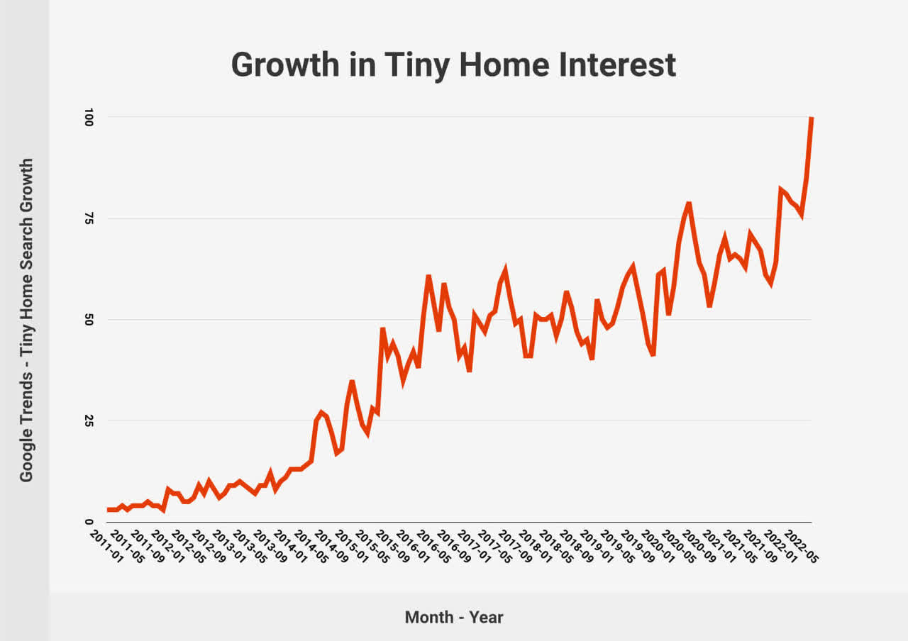 Growth in Tiny Home Interest - Google Trends