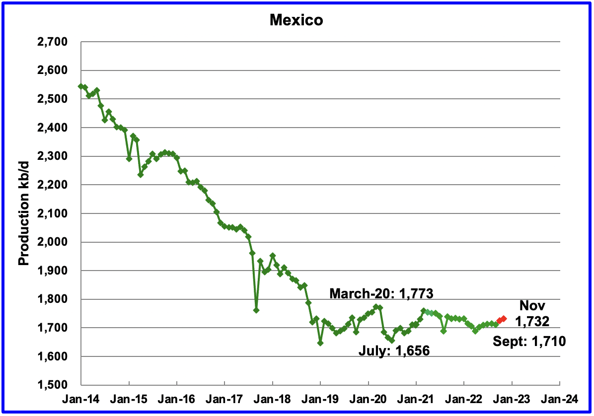 Production Charts - Mexico