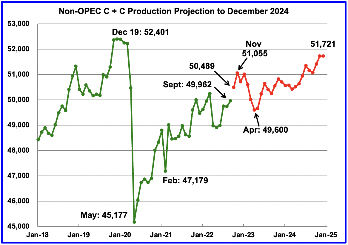 Non-OPEC C+C projection