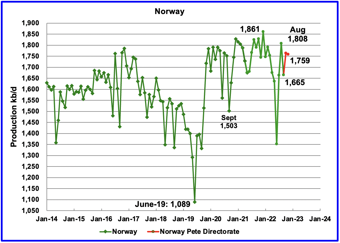 Production Charts - Norway