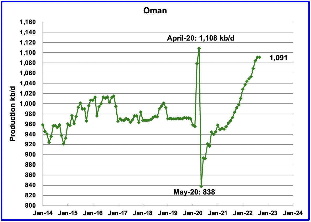 Production Charts - Oman